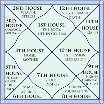 Vipareeta Raja Yoga practical checklist for 6th house